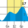 Farallon Island tide chart for Tuesday, August 17, 2021