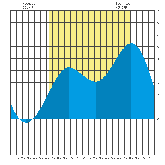 Farallon Island tide chart for Wednesday, August 18, 2021