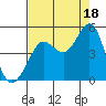 Farallon Island tide chart for Wednesday, August 18, 2021
