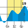 Farallon Island tide chart for Thursday, August 19, 2021