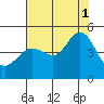 Farallon Island tide chart for Sunday, August 1, 2021