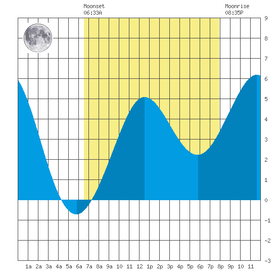 Farallon Island tide chart for Sunday, August 22, 2021