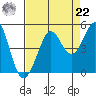 Farallon Island tide chart for Sunday, August 22, 2021