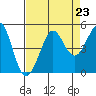 Farallon Island tide chart for Monday, August 23, 2021