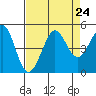 Farallon Island tide chart for Tuesday, August 24, 2021