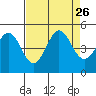 Farallon Island tide chart for Thursday, August 26, 2021