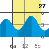 Farallon Island tide chart for Friday, August 27, 2021