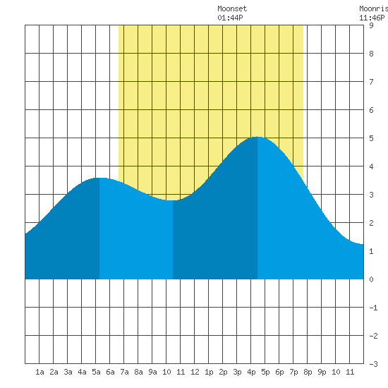 Farallon Island tide chart for Sunday, August 29, 2021