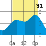 Farallon Island tide chart for Tuesday, August 31, 2021