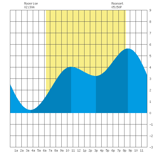 Farallon Island tide chart for Wednesday, August 4, 2021