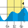 Farallon Island tide chart for Wednesday, August 4, 2021