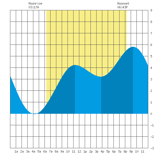 Farallon Island tide chart for Thursday, August 5, 2021