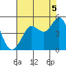 Farallon Island tide chart for Thursday, August 5, 2021