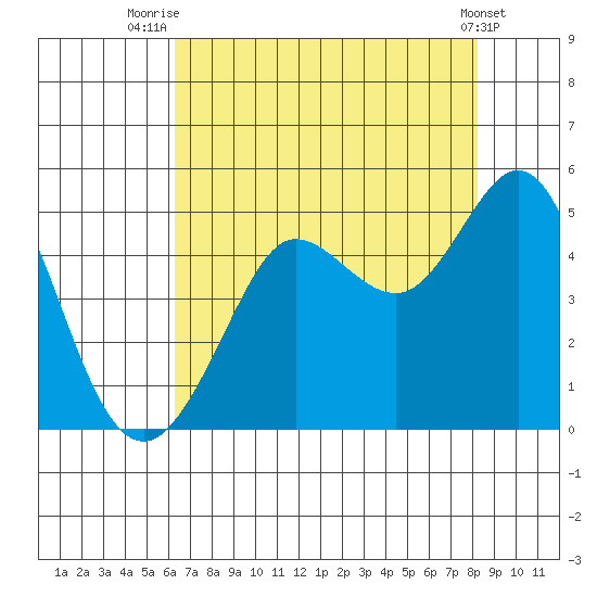 Farallon Island tide chart for Friday, August 6, 2021