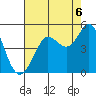 Farallon Island tide chart for Friday, August 6, 2021