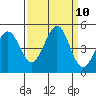 Farallon Island tide chart for Friday, September 10, 2021