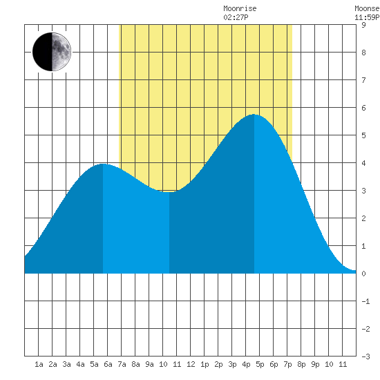 Farallon Island tide chart for Monday, September 13, 2021