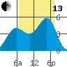 Farallon Island tide chart for Monday, September 13, 2021