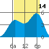 Farallon Island tide chart for Tuesday, September 14, 2021