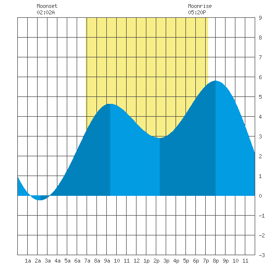 Farallon Island tide chart for Thursday, September 16, 2021