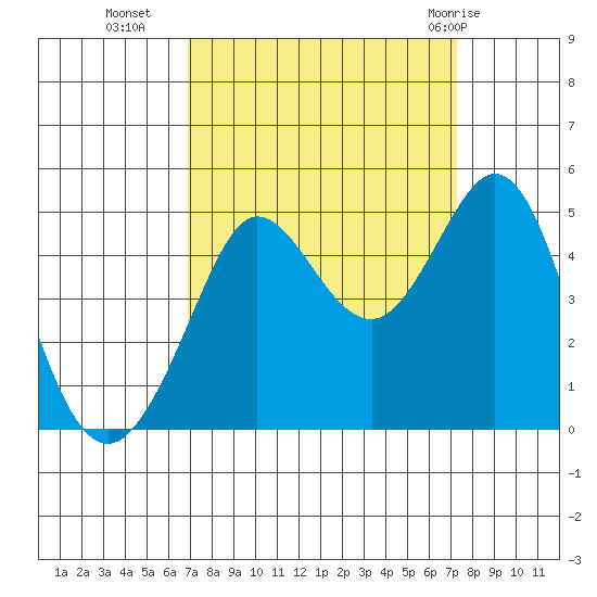 Farallon Island tide chart for Friday, September 17, 2021