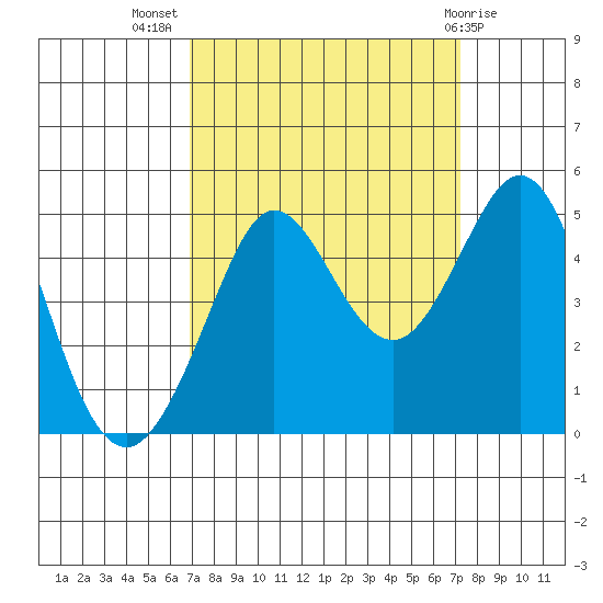 Farallon Island tide chart for Saturday, September 18, 2021