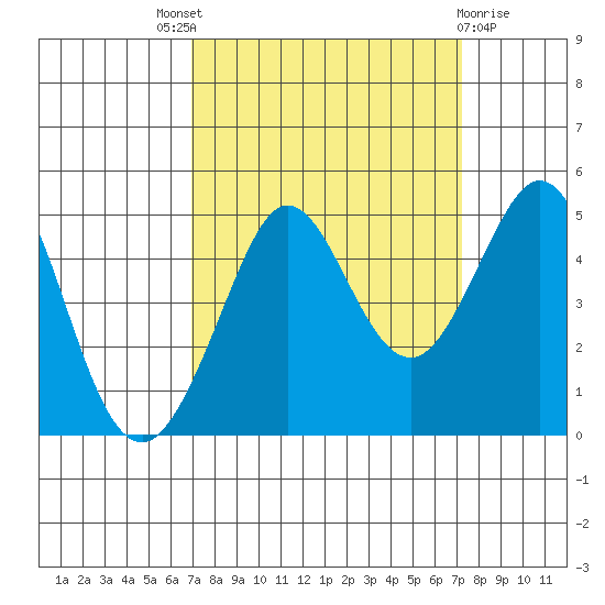 Farallon Island tide chart for Sunday, September 19, 2021