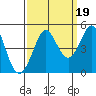 Farallon Island tide chart for Sunday, September 19, 2021