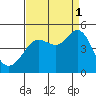 Farallon Island tide chart for Wednesday, September 1, 2021
