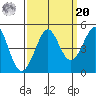Farallon Island tide chart for Monday, September 20, 2021