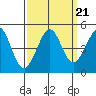Farallon Island tide chart for Tuesday, September 21, 2021