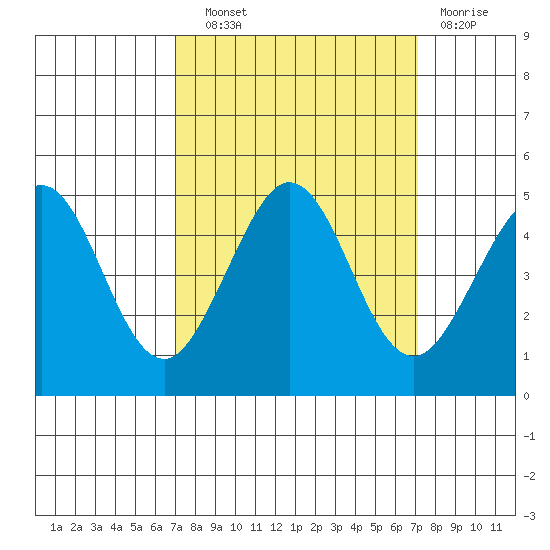 Farallon Island tide chart for Wednesday, September 22, 2021