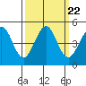Farallon Island tide chart for Wednesday, September 22, 2021