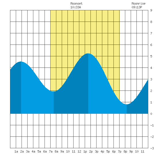Farallon Island tide chart for Friday, September 24, 2021