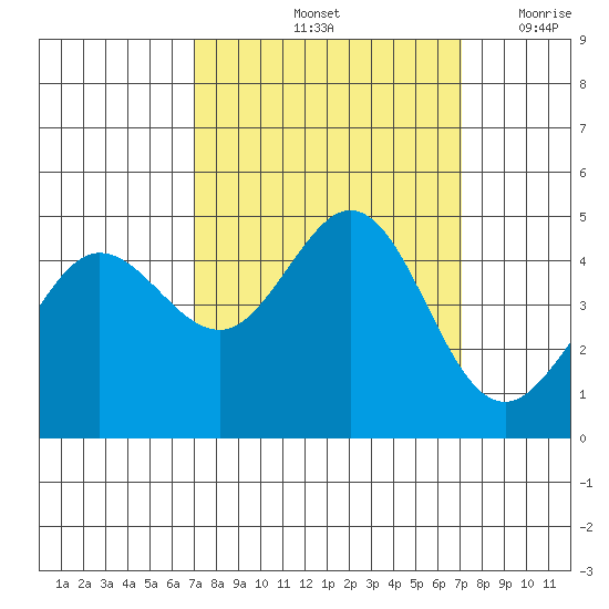 Farallon Island tide chart for Saturday, September 25, 2021