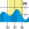 Farallon Island tide chart for Saturday, September 25, 2021