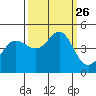 Farallon Island tide chart for Sunday, September 26, 2021