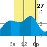 Farallon Island tide chart for Monday, September 27, 2021