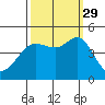 Farallon Island tide chart for Wednesday, September 29, 2021
