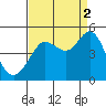 Farallon Island tide chart for Thursday, September 2, 2021