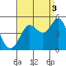 Farallon Island tide chart for Friday, September 3, 2021
