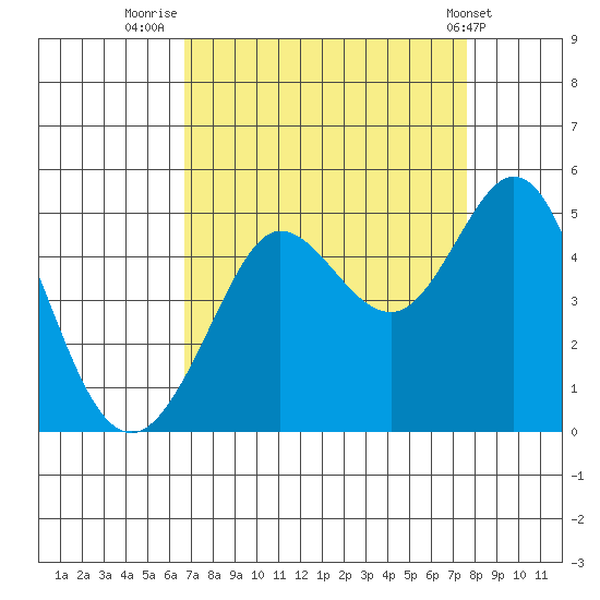 Farallon Island tide chart for Saturday, September 4, 2021