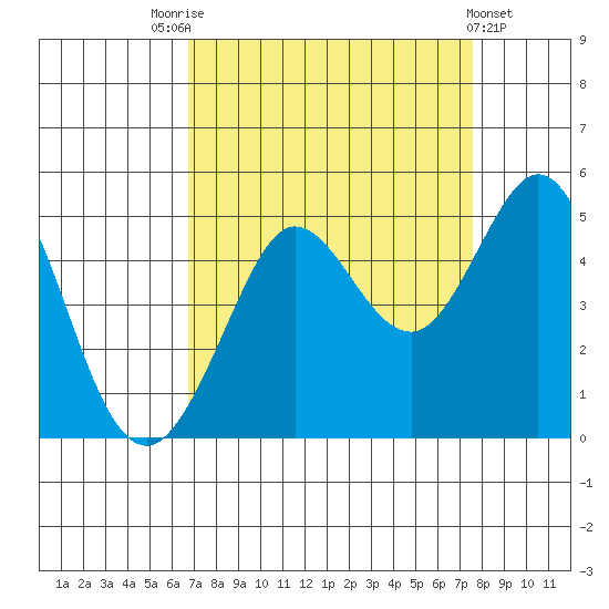 Farallon Island tide chart for Sunday, September 5, 2021