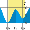 Farallon Island tide chart for Tuesday, September 7, 2021