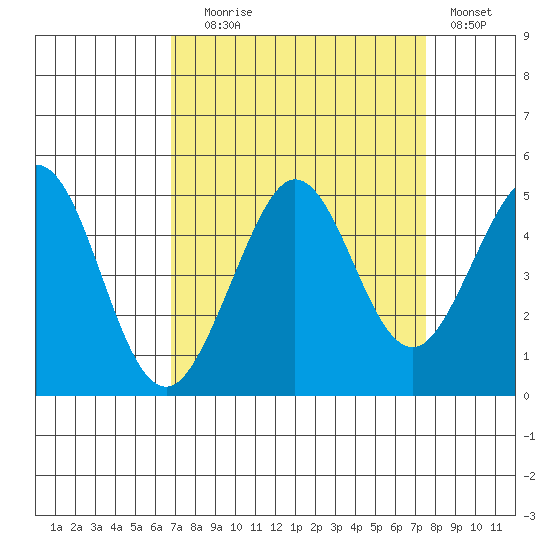 Farallon Island tide chart for Wednesday, September 8, 2021