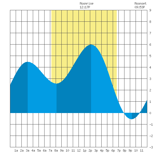 Farallon Island tide chart for Sunday, October 10, 2021