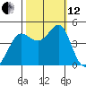 Farallon Island tide chart for Tuesday, October 12, 2021