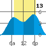 Farallon Island tide chart for Wednesday, October 13, 2021