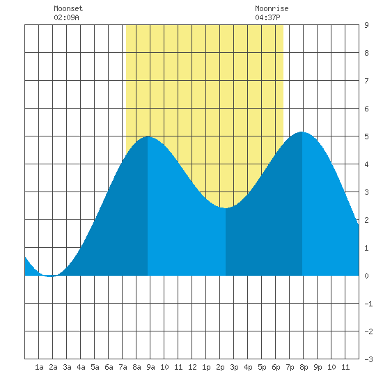 Farallon Island tide chart for Friday, October 15, 2021