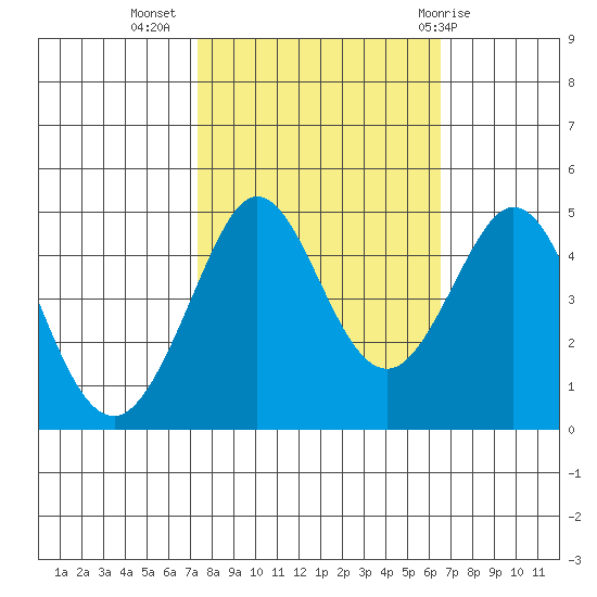 Farallon Island tide chart for Sunday, October 17, 2021
